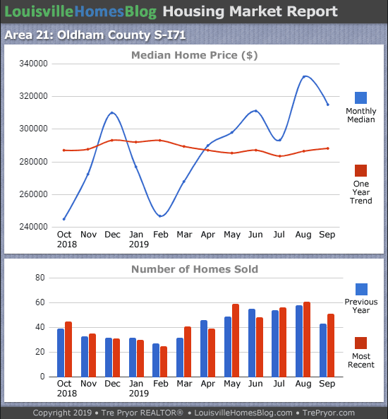 Home sales chart and home prices chart for South Oldham County Kentucky for the 12 months ending September 2019 - MLS Area 21