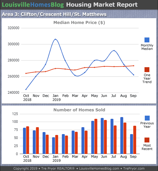 Home sales chart and home prices chart for St. Matthews neighborhood in Louisville Kentucky for the 12 months ending September 2019 - MLS Area 3
