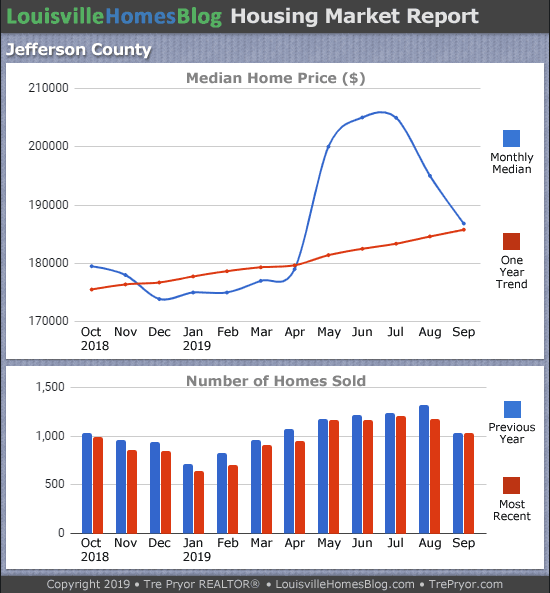 Louisville home sales chart and Louisville home prices chart for Jefferson County for the 12 months ending September 2019