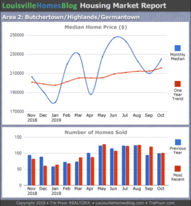 Read more about the article October 2019 Louisville Real Estate Report