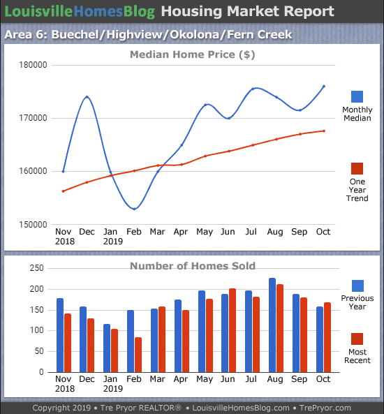 Home sales chart and home prices chart for Okolona neighborhood in Louisville Kentucky for the 12 months ending October 2019 - MLS Area 6