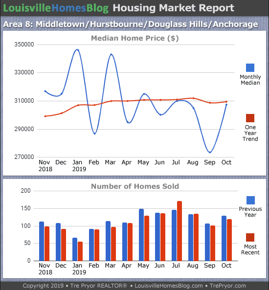 Home sales chart and home prices chart for Middletown neighborhood in Louisville Kentucky for the 12 months ending October 2019 - MLS Area 8