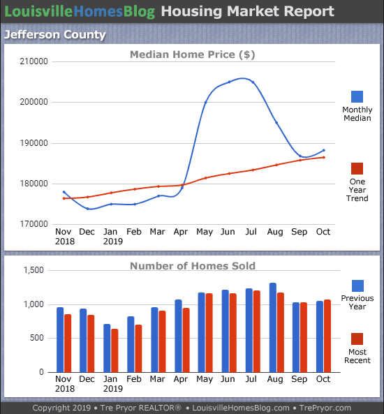 Louisville home sales chart and Louisville home prices chart for Jefferson County for the 12 months ending October 2019