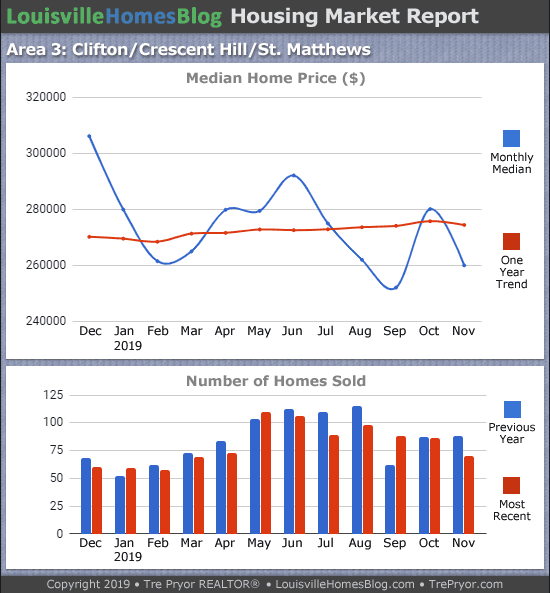 Home sales chart and home prices chart for St. Matthews neighborhood in Louisville Kentucky for the 12 months ending November 2019 - MLS Area 3