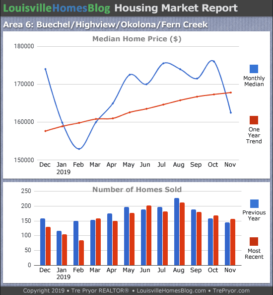 Home sales chart and home prices chart for Okolona neighborhood in Louisville Kentucky for the 12 months ending November 2019 - MLS Area 6