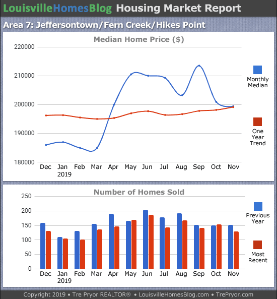 Home sales chart and home prices chart for Jeffersontown neighborhood in Louisville Kentucky for the 12 months ending November 2019 - MLS Area 7