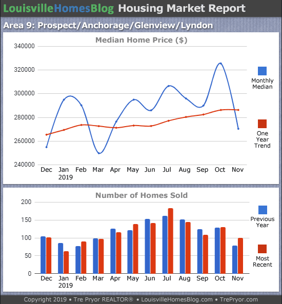 Home sales chart and home prices chart for Prospect neighborhood in Louisville Kentucky for the 12 months ending November 2019 - MLS Area 9
