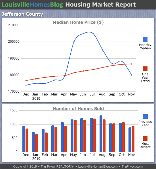 Louisville home sales chart and Louisville home prices chart for Jefferson County for the 12 months ending November 2019