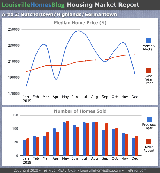 Home sales chart and home prices chart for Highlands neighborhood in Louisville Kentucky for the 12 months ending December 2019 - MLS Area 2