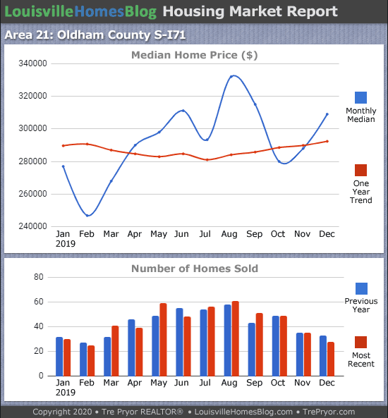 Home sales chart and home prices chart for South Oldham County Kentucky for the 12 months ending December 2019 - MLS Area 21