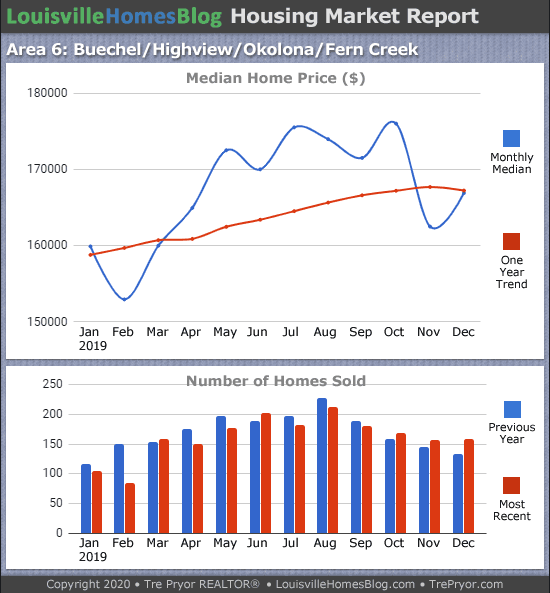 Home sales chart and home prices chart for Okolona neighborhood in Louisville Kentucky for the 12 months ending December 2019 - MLS Area 6
