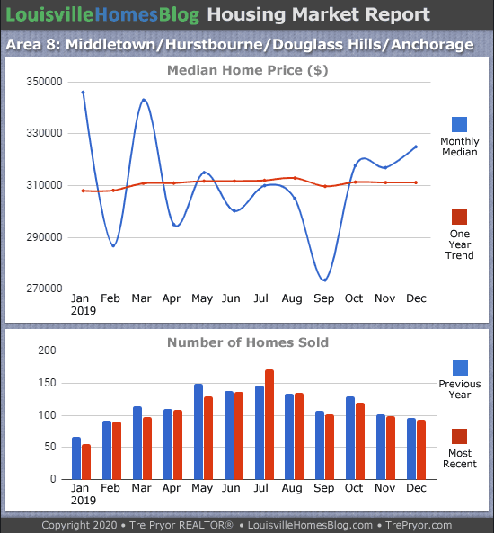 Home sales chart and home prices chart for Middletown neighborhood in Louisville Kentucky for the 12 months ending December 2019 - MLS Area 8