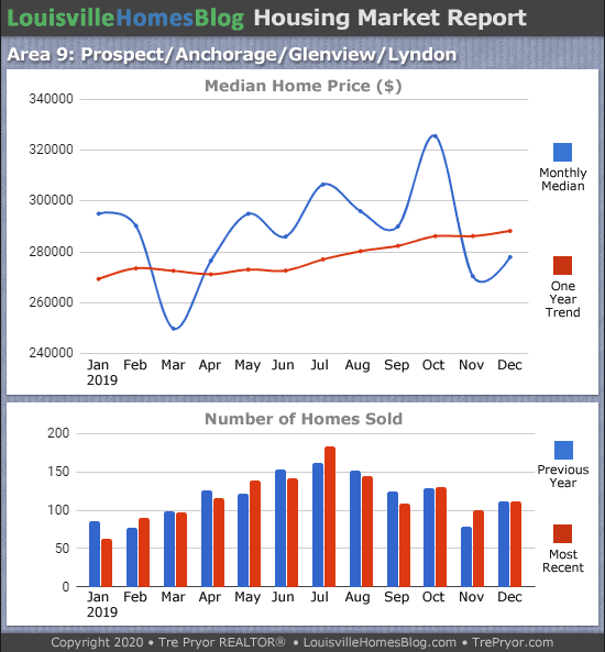 Home sales chart and home prices chart for Prospect neighborhood in Louisville Kentucky for the 12 months ending December 2019 - MLS Area 9