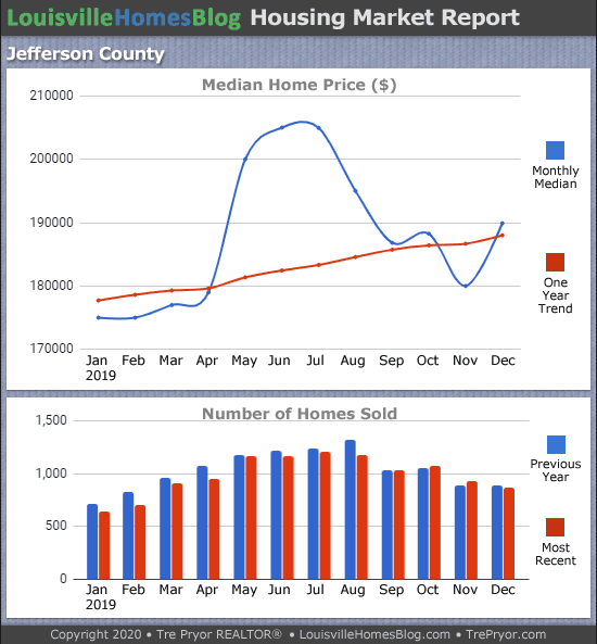 Louisville home sales chart and Louisville home prices chart for Jefferson County for the 12 months ending December 2019