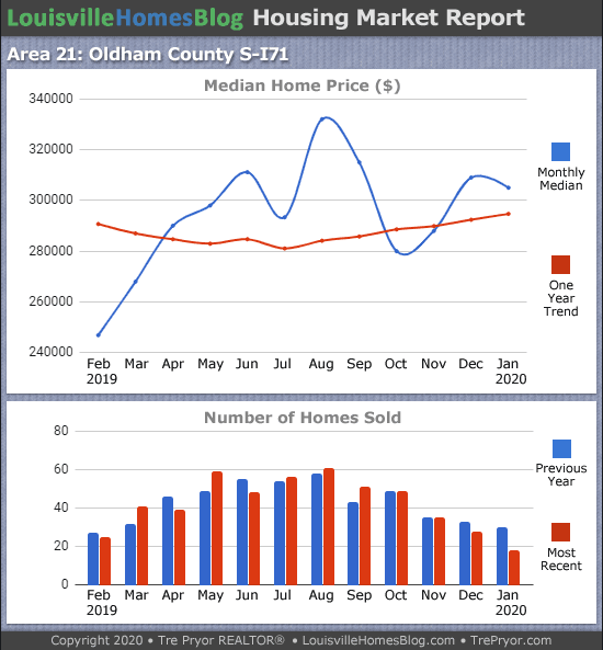 Home sales chart and home prices chart for South Oldham County Kentucky for the 12 months ending January 2020 - MLS Area 21