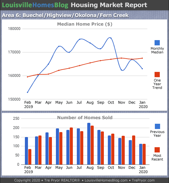 Home sales chart and home prices chart for Okolona neighborhood in Louisville Kentucky for the 12 months ending January 202 - MLS Area 6