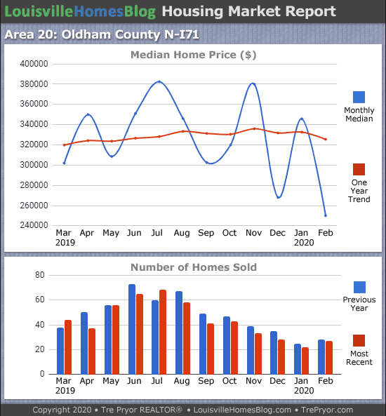 Home sales chart and home prices chart for North Oldham County Kentucky for the 12 months ending February 2020 - MLS Area 20