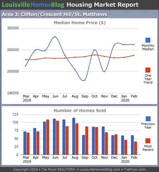 Home sales chart and home prices chart for St. Matthews neighborhood in Louisville Kentucky for the 12 months ending February 2020 - MLS Area 3