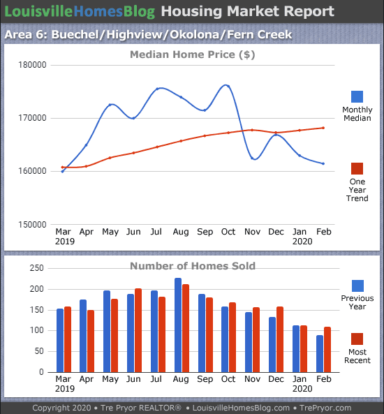 Home sales chart and home prices chart for Okolona neighborhood in Louisville Kentucky for the 12 months ending February 202 - MLS Area 6