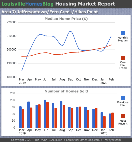 Home sales chart and home prices chart for Jeffersontown neighborhood in Louisville Kentucky for the 12 months ending February 2020 - MLS Area 7