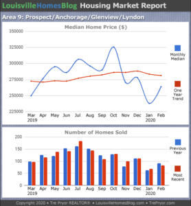 Read more about the article February 2020 Louisville Real Estate Report