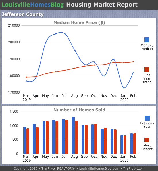 Louisville home sales chart and Louisville home prices chart for Jefferson County for the 12 months ending February 2020
