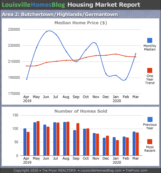 Home sales chart and home prices chart for Highlands neighborhood in Louisville Kentucky for the 12 months ending March 2020 - MLS Area 2
