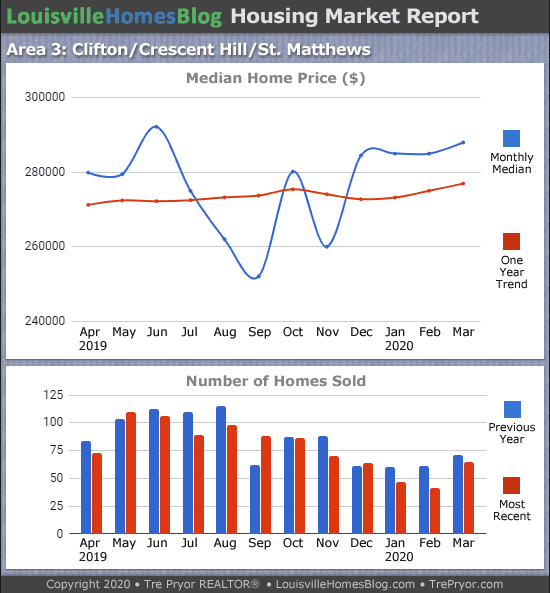 Home sales chart and home prices chart for St. Matthews neighborhood in Louisville Kentucky for the 12 months ending March 2020 - MLS Area 3