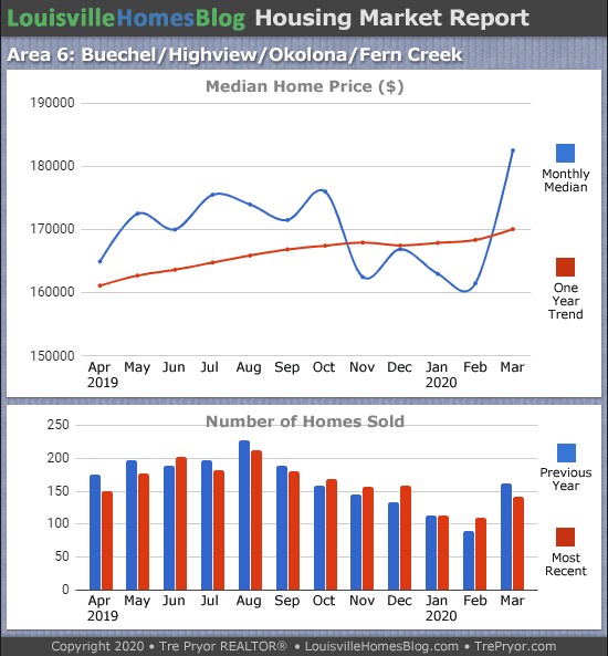 Home sales chart and home prices chart for Okolona neighborhood in Louisville Kentucky for the 12 months ending March 2020 - MLS Area 6