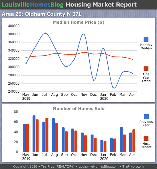 Home sales chart and home prices chart for North Oldham County Kentucky for the 12 months ending April 2020 - MLS Area 20