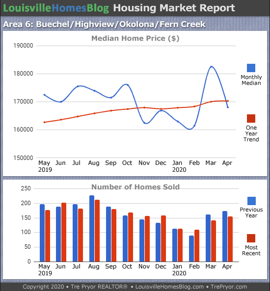 Home sales chart and home prices chart for Okolona neighborhood in Louisville Kentucky for the 12 months ending April 2020 - MLS Area 6