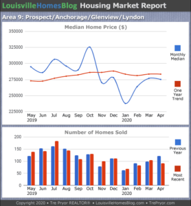 Read more about the article April 2020 Louisville Real Estate Report