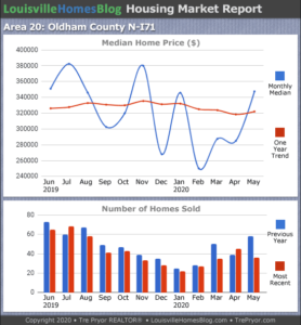 Read more about the article May 2020 Louisville Real Estate Report
