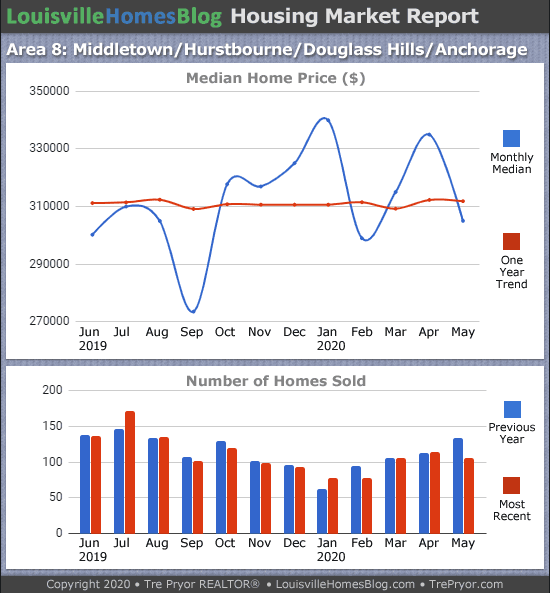 Home sales chart and home prices chart for Middletown neighborhood in Louisville Kentucky for the 12 months ending May 2020 - MLS Area 8