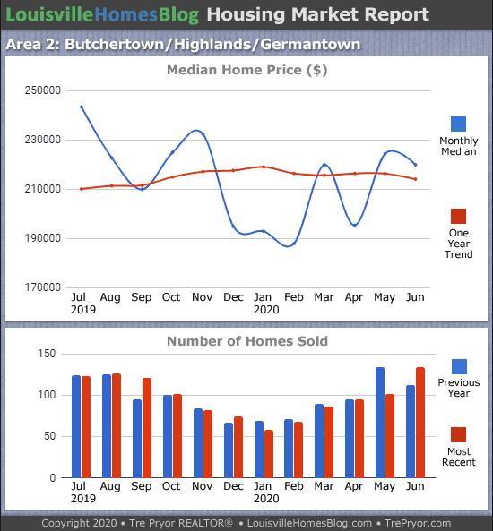 Home sales chart and home prices chart for Highlands neighborhood in Louisville Kentucky for the 12 months ending June 2020 - MLS Area 2