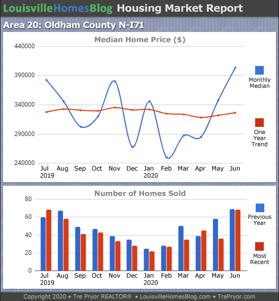 Home sales chart and home prices chart for North Oldham County Kentucky for the 12 months ending June 2020 - MLS Area 20