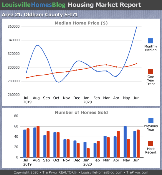 Home sales chart and home prices chart for South Oldham County Kentucky for the 12 months ending June 2020 - MLS Area 21