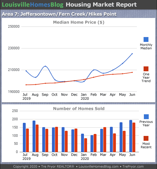 Home sales chart and home prices chart for Jeffersontown neighborhood in Louisville Kentucky for the 12 months ending June 2020 - MLS Area 7