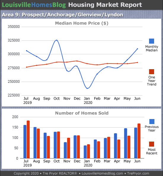 Home sales chart and home prices chart for Prospect neighborhood in Louisville Kentucky for the 12 months ending June 2020 - MLS Area 9