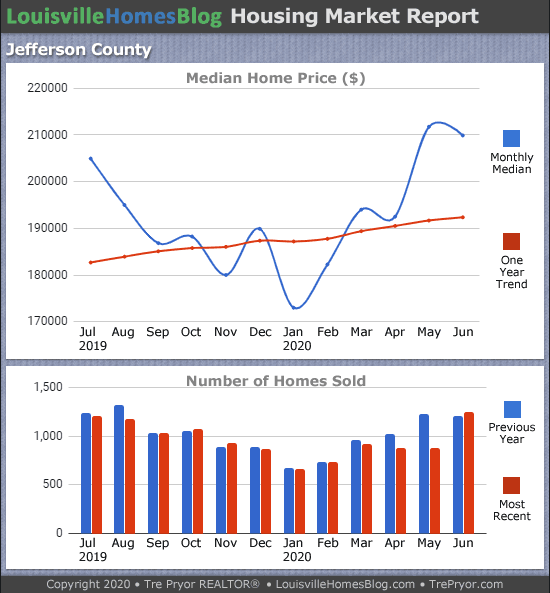 Louisville home sales chart and Louisville home prices chart for Jefferson County for the 12 months ending June 2020