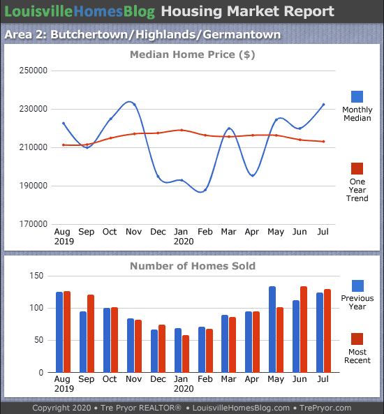 Home sales chart and home prices chart for Highlands neighborhood in Louisville Kentucky for the 12 months ending July 2020 - MLS Area 2