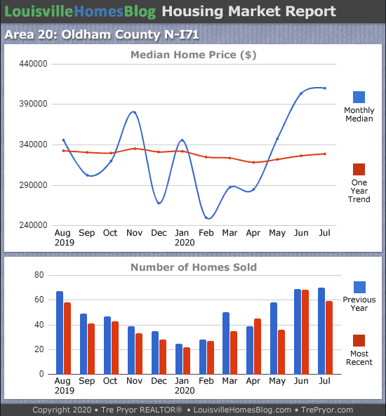 Home sales chart and home prices chart for North Oldham County Kentucky for the 12 months ending July 2020 - MLS Area 20