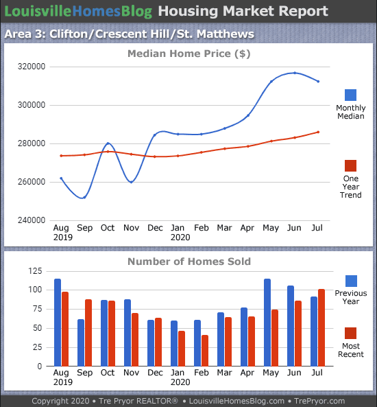 Home sales chart and home prices chart for St. Matthews neighborhood in Louisville Kentucky for the 12 months ending July 2020 - MLS Area 3
