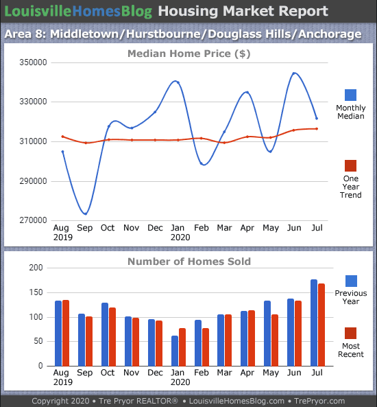 Home sales chart and home prices chart for Middletown neighborhood in Louisville Kentucky for the 12 months ending July 2020 - MLS Area 8