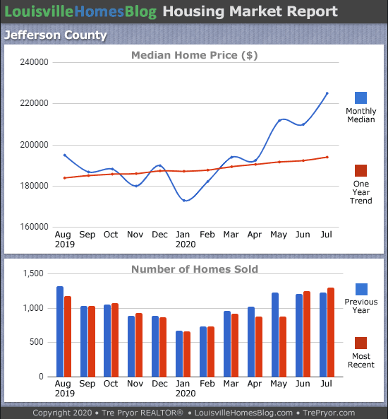 Louisville home sales chart and Louisville home prices chart for Jefferson County for the 12 months ending July 2020
