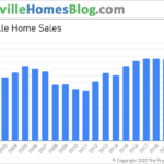 Louisville Home Sales Chart, Updated