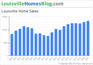 Read more about the article Louisville Home Sales Chart, Updated