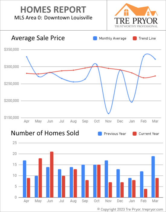 Home sales chart and home prices chart for Downtown Louisville Kentucky for the 12 months ending March 2023 - MLS Area 0