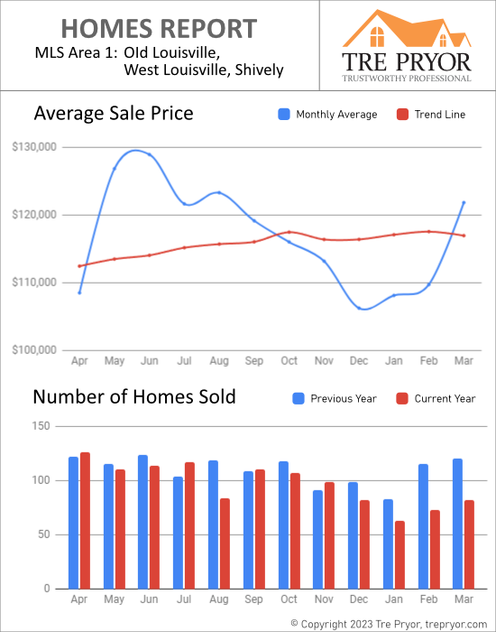 Home sales chart and home prices chart for Downtown Old Louisville for the 12 months ending March 2023 - MLS Area 1