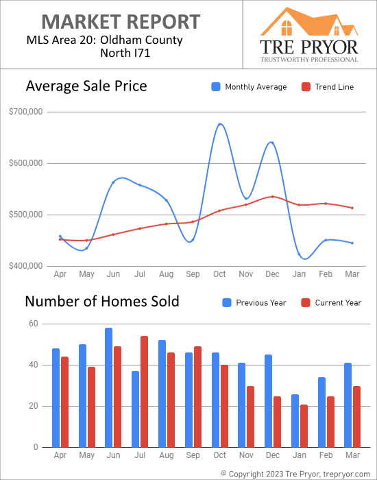 Home sales chart and home prices chart for North Oldham County Kentucky for the 12 months ending March 2023 - MLS Area 20